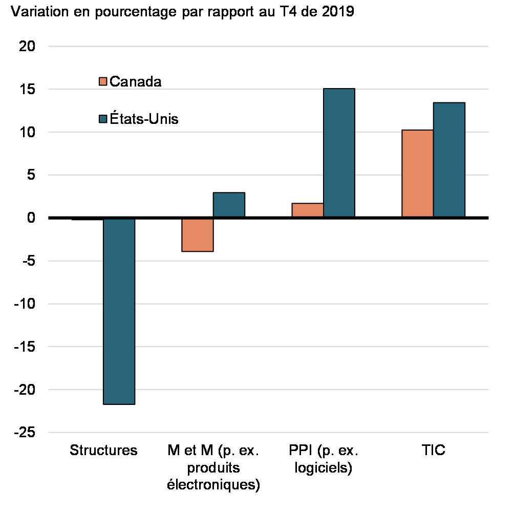 Graphique A5 Reprise des investissements réels des entreprises au Canada et aux États-Unis