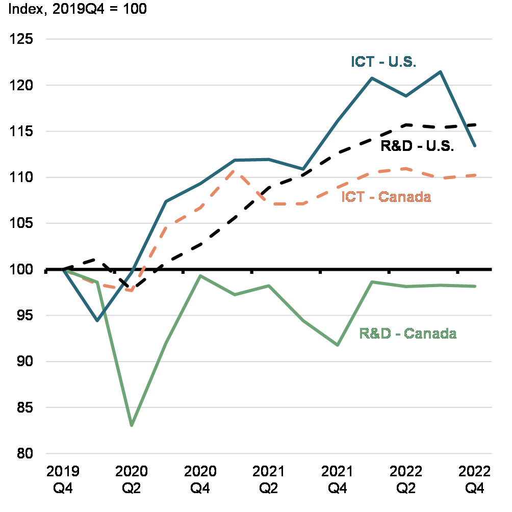 Chart A6: Real ICT and R&D Investment in Canada and the U.S.