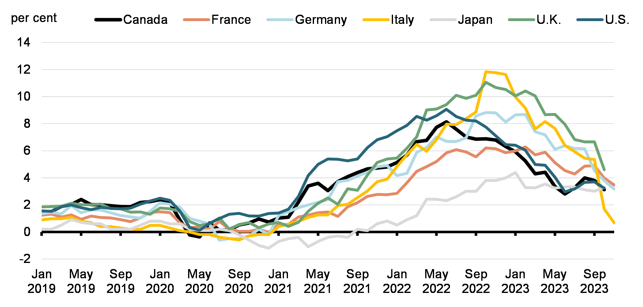 G7 Headline CPI Inflation