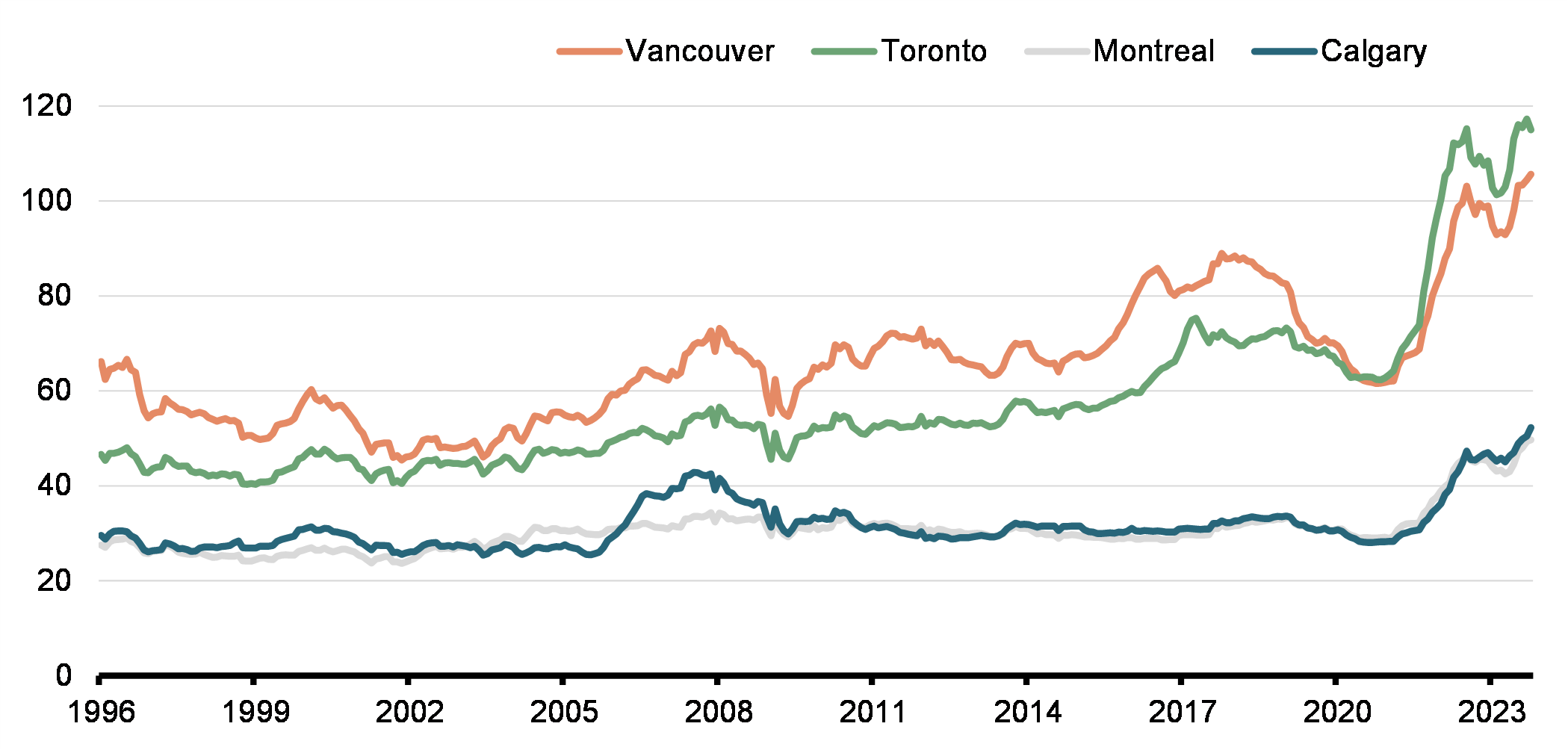 Unaffordability metric by city: Housing related costs as a share of median total income of 25–34-year-old households