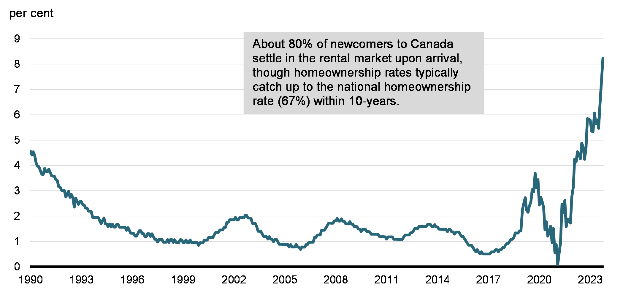 CPI rent year-over-year increase