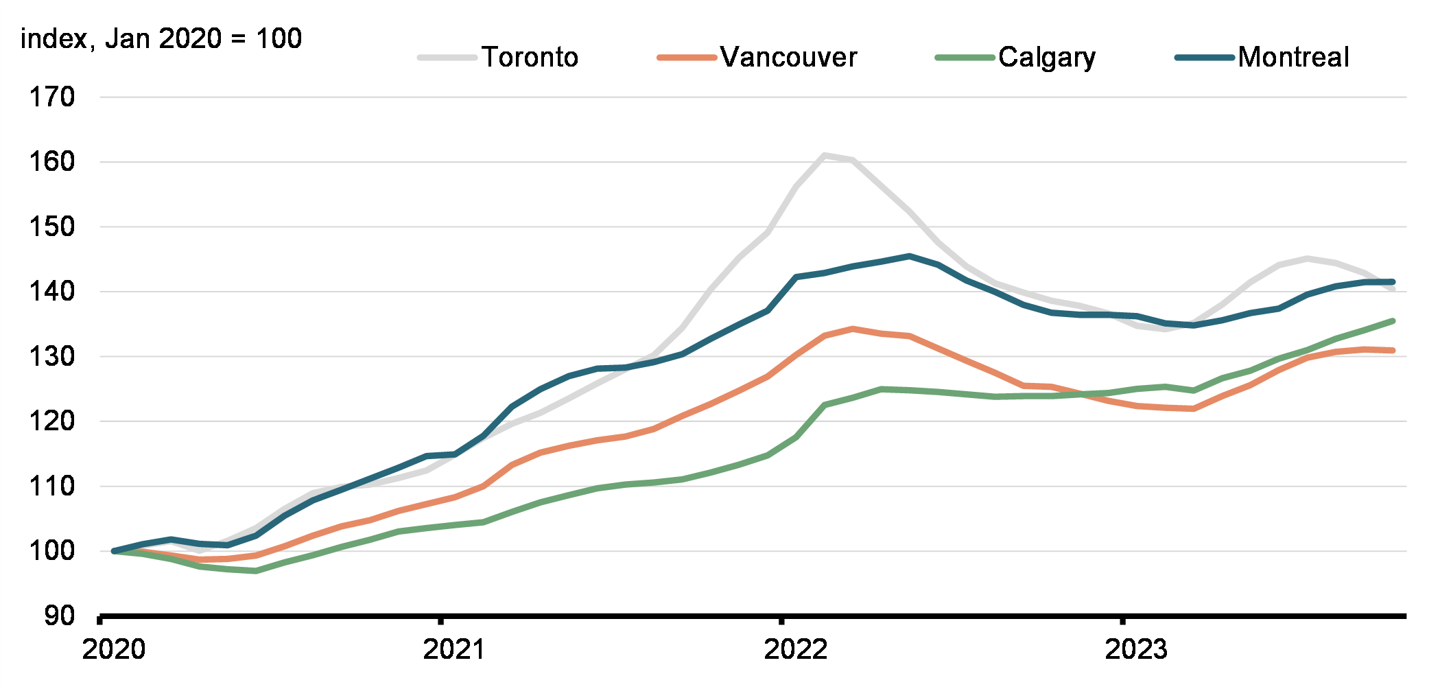 Cumulative growth in home prices, by major CMA
