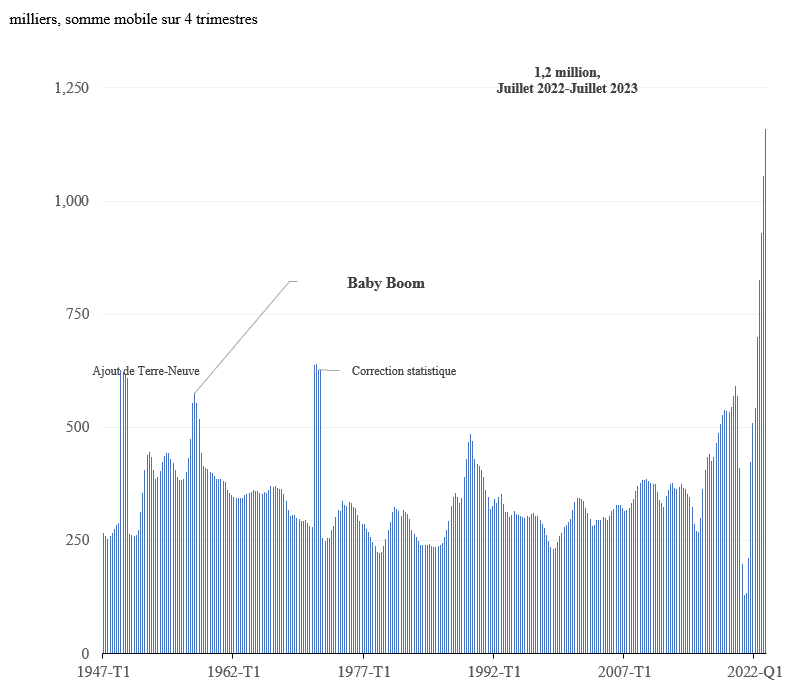 Figure 1 : Croissance démographique, période de 12 mois