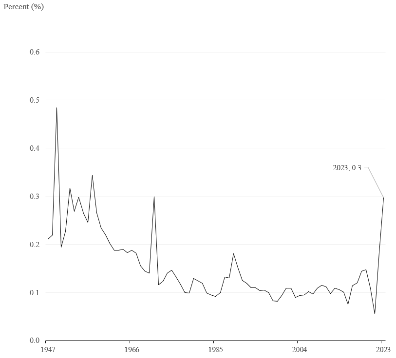 Figure 2: Population growth rate, annual change as of July 1