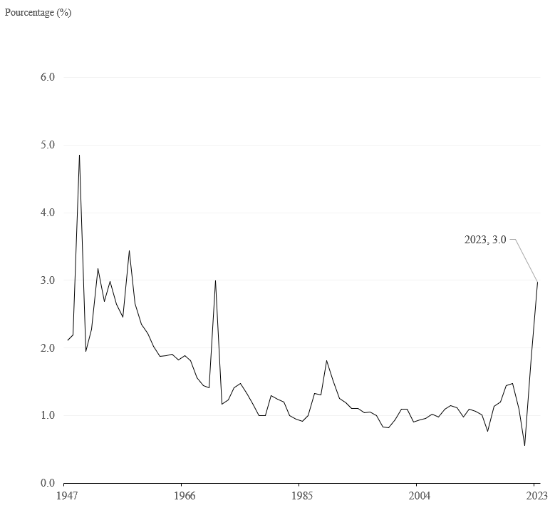 Figure 2 : Taux de croissance démographique, variation annuelle au 1er juillet