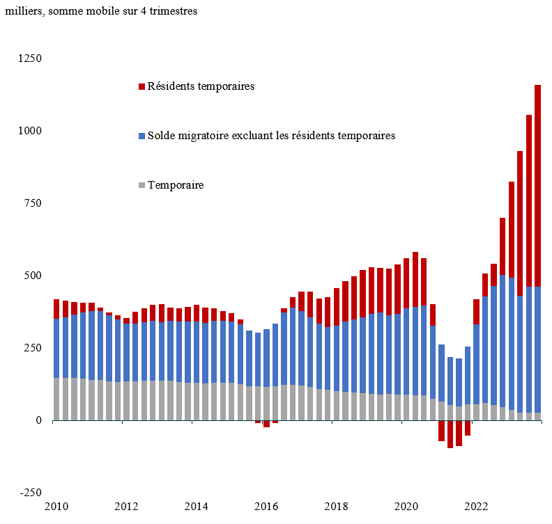 Figure 3 : Composantes de la croissance démographique
