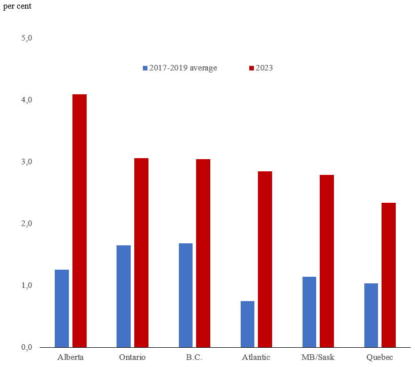 Figure 4: Population growth, regional