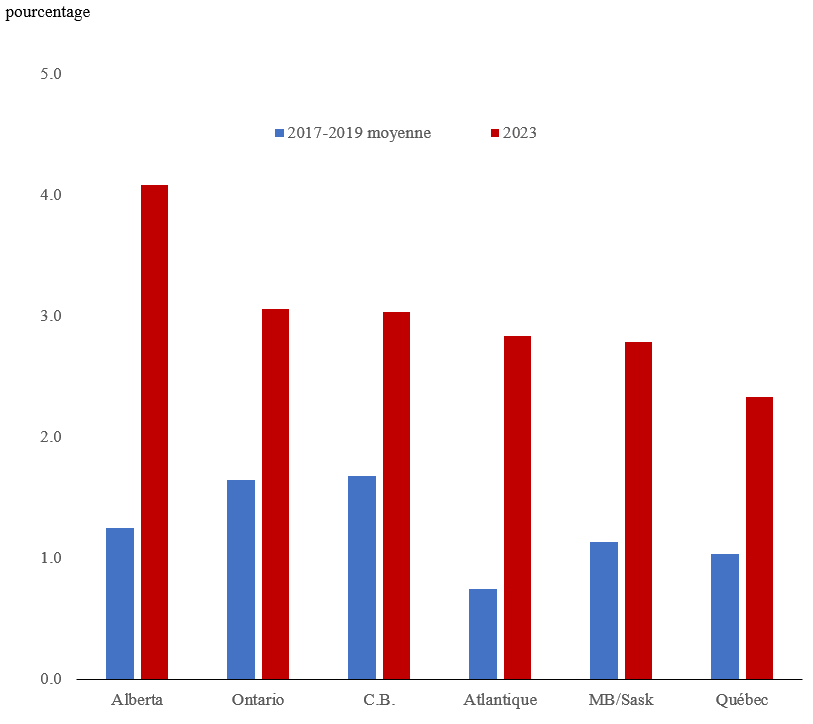Figure 4 : Croissance démographique, régionale