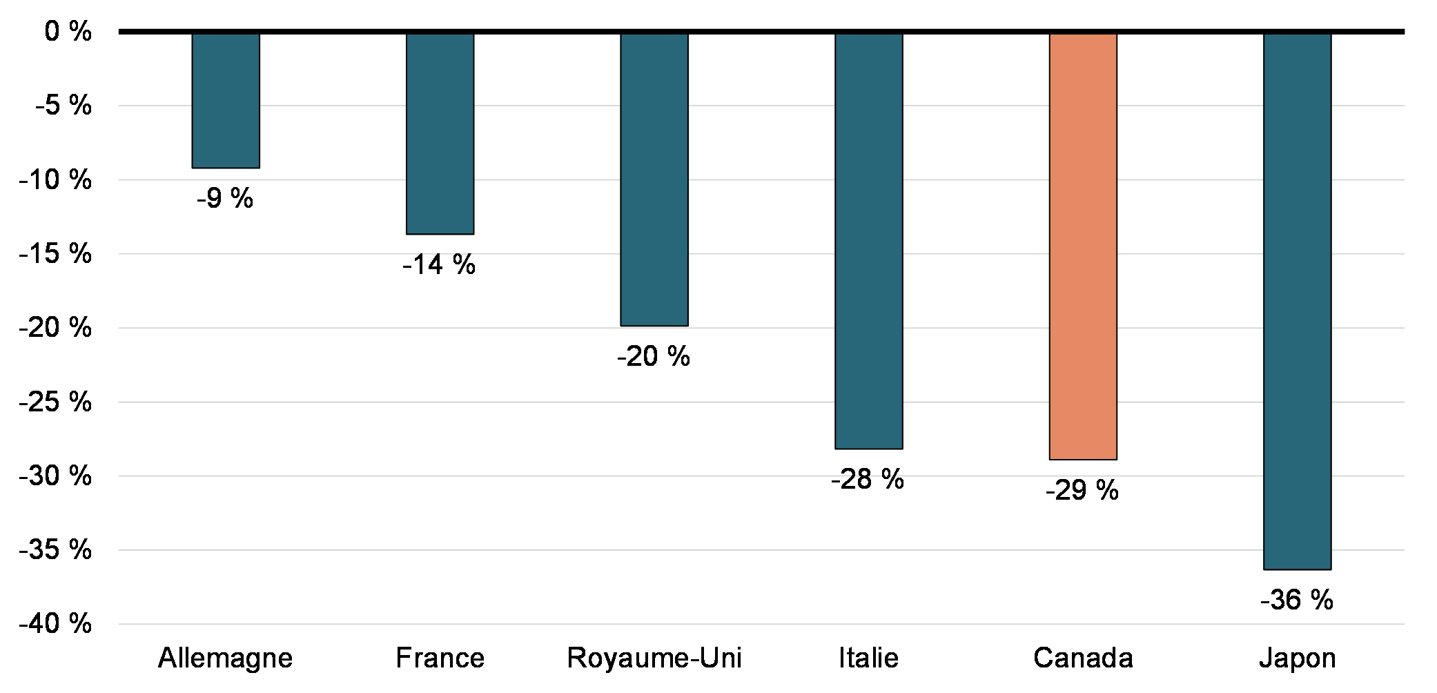 Graphique 1 : Écart de productivité avec les États-Unis, G7, 2022