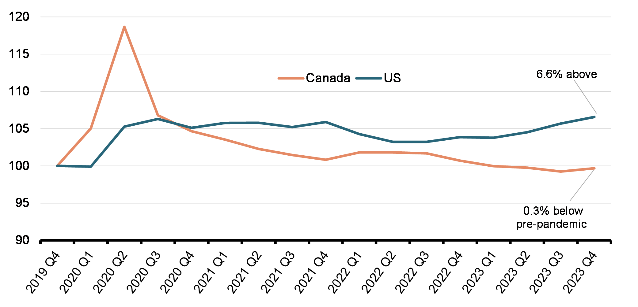 Chart 2: Business-sector Productivity, Canada and US (2019 Q4 = 100)