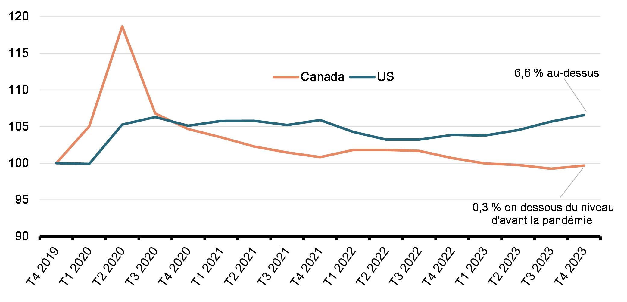 Graphique 2 : Productivité du secteur des entreprises, Canada et États-Unis (T4 2019 = 100)