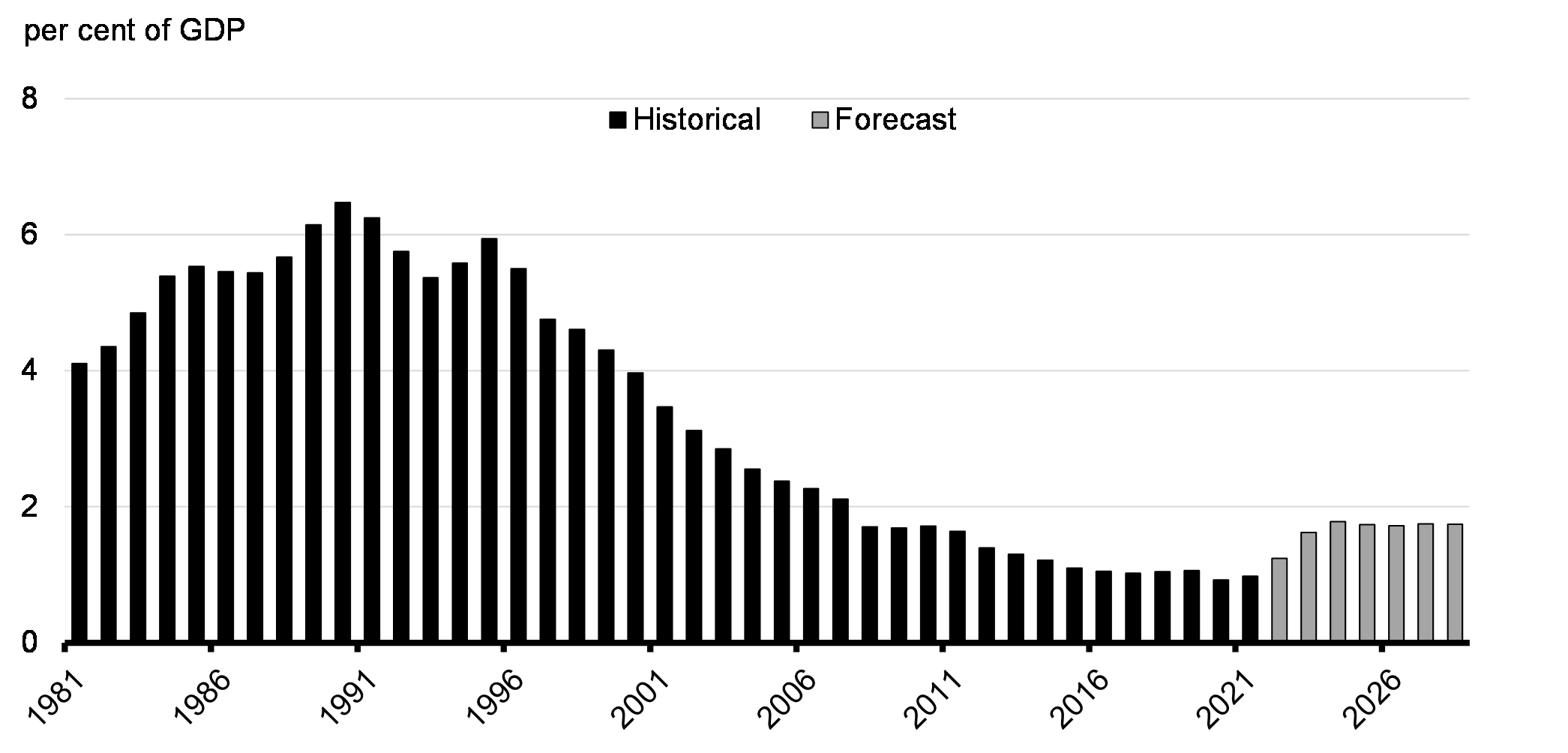Chart 3: Public Debt Charges (1990-91 to 2028-29) (Fall Economic Statement Forecast)