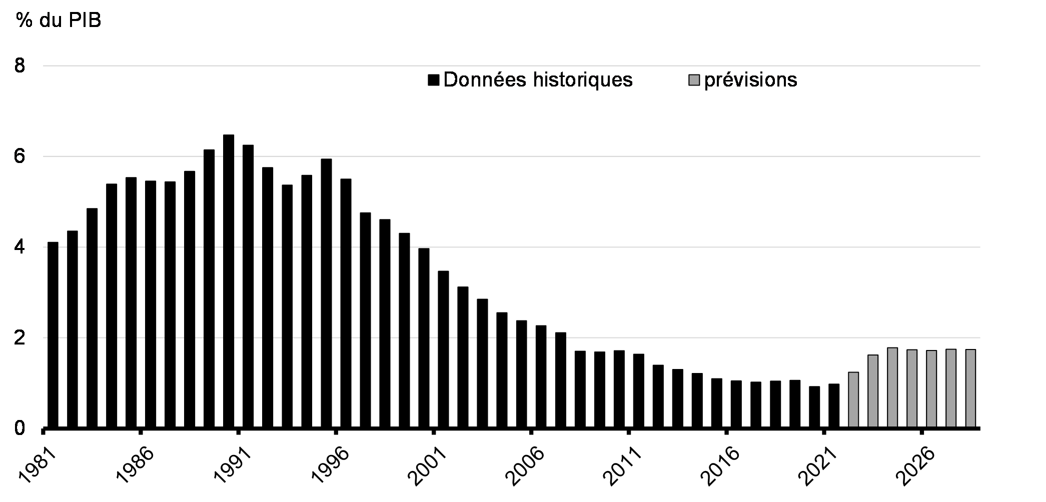Graphique 3 : Frais de la dette publique (1990-1991 à 2028-2029) (Prévisions de l'Énoncé économique de l'automne)