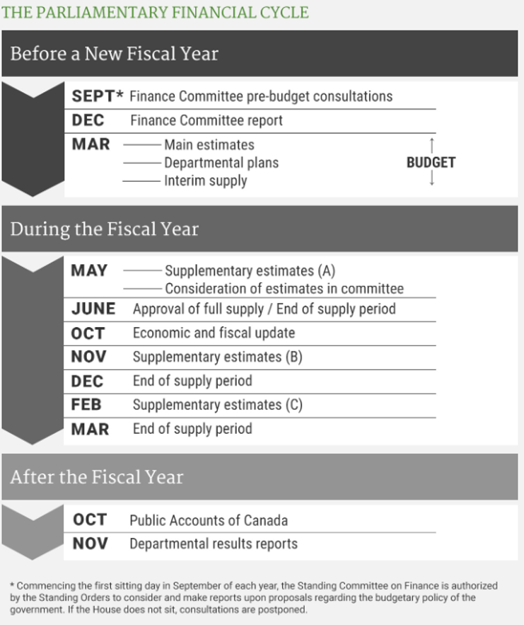 Figure 1: The Parliamentary Financial Cycle