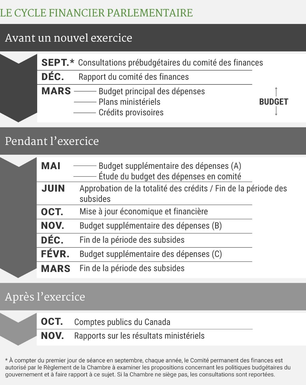 Graphique 1: Le cycle financier parlementaire