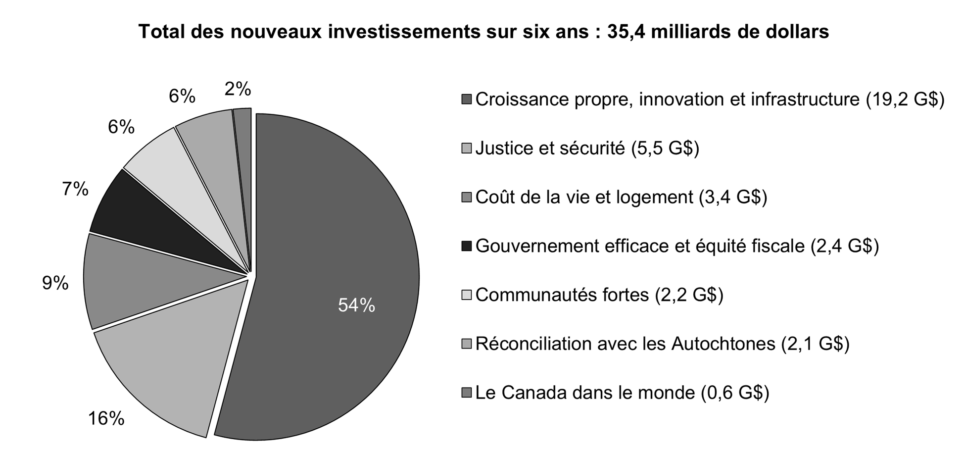 Graphique 13: Énoncé économique de l'automne de 2024 et mesures stratégiques prises depuis le budget de 2024 – Nouveaux investissements par secteur prioritaire