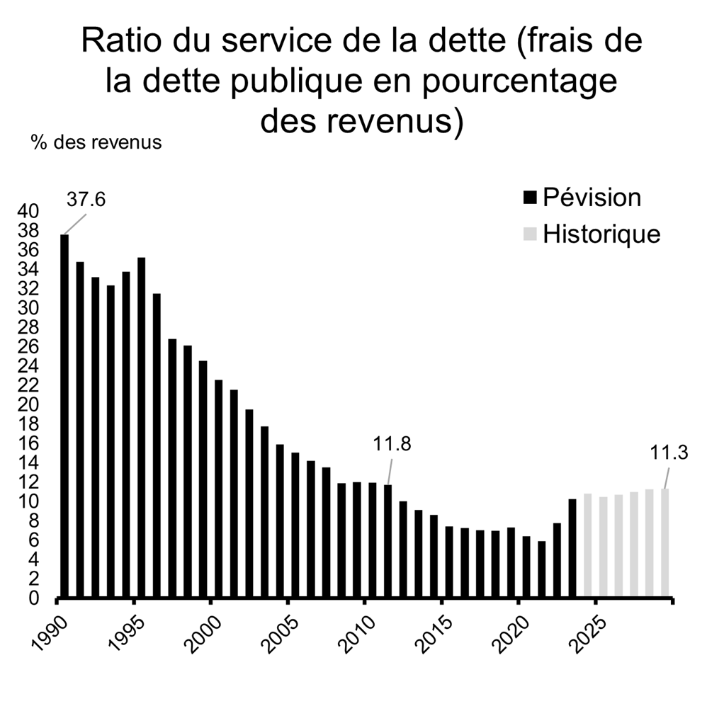 Graphique 3: Ratio du service de la dette (frais de la dette publique en pourcentage des revenus)