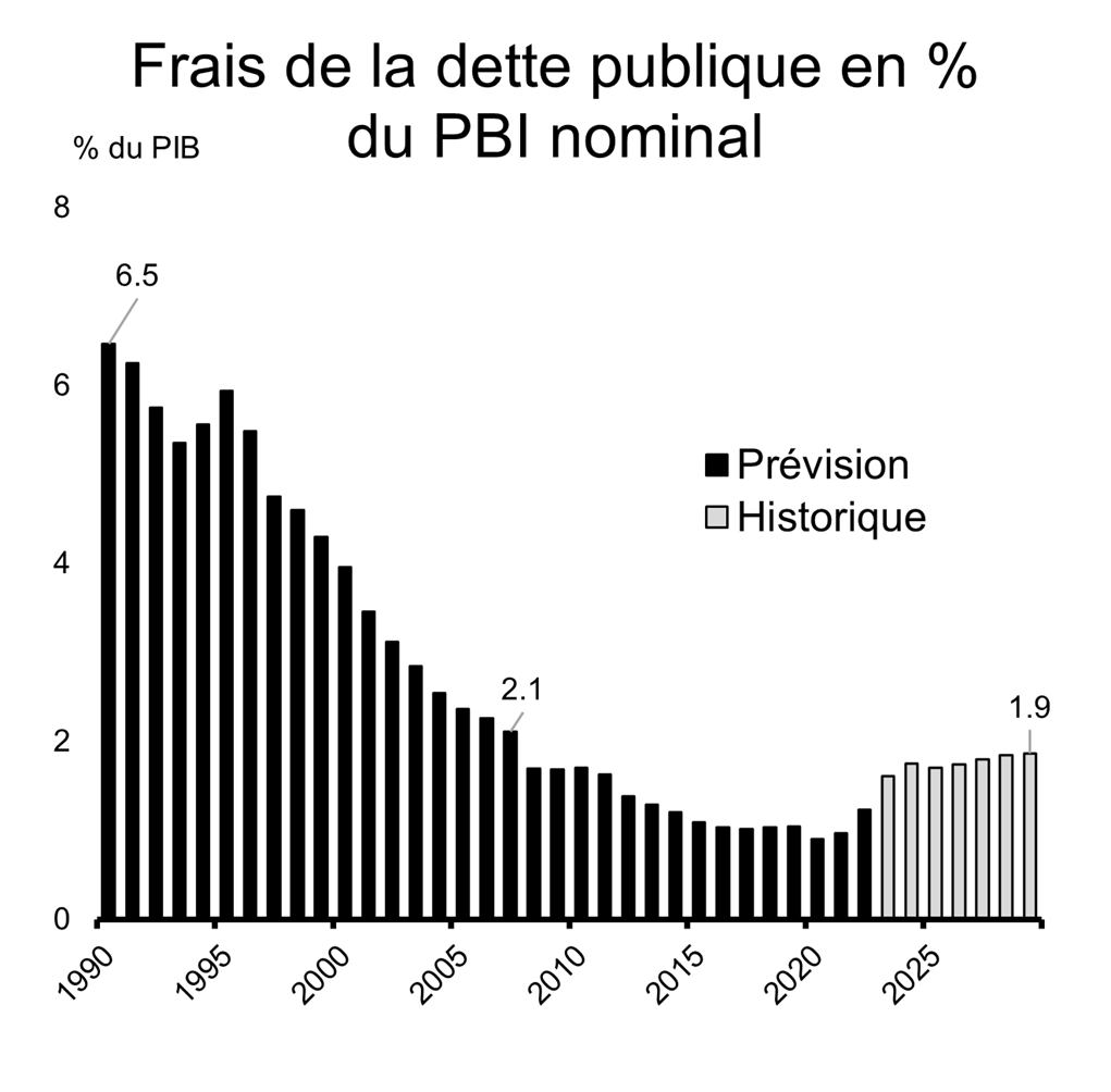 Graphique 4: Frais de la dette publique en % du PBI nominal