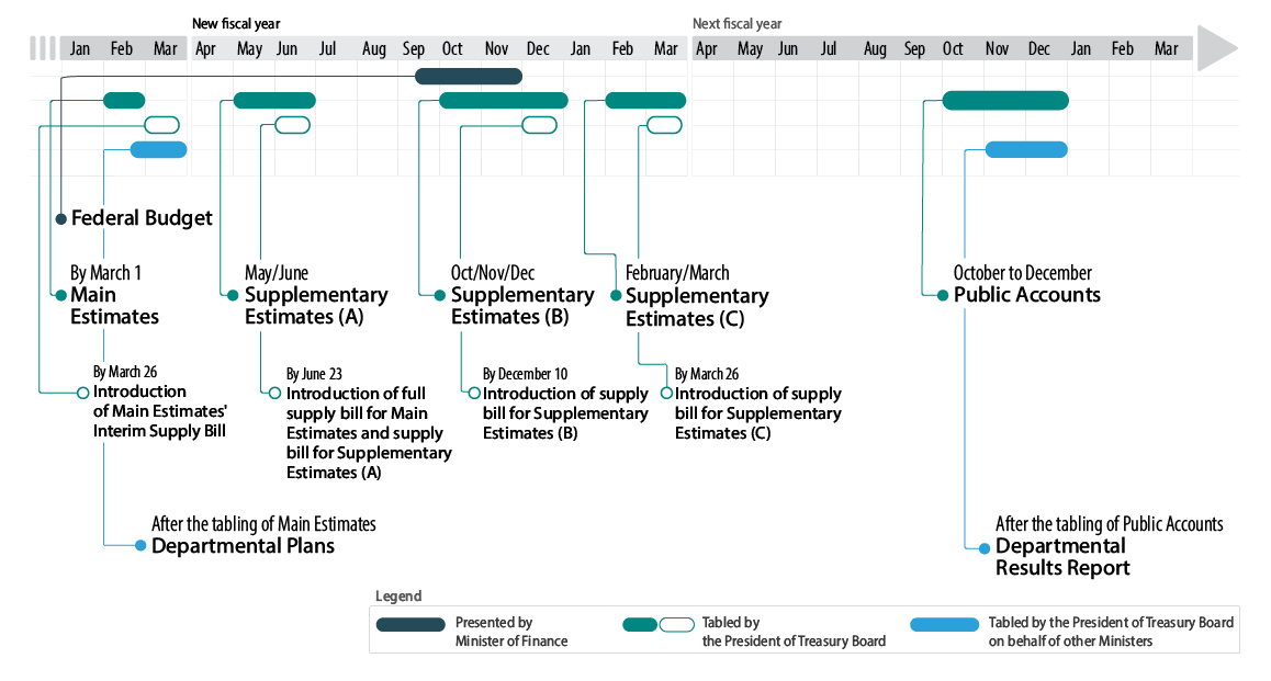 Figure 1: Overview of the annual approval and reporting cycle