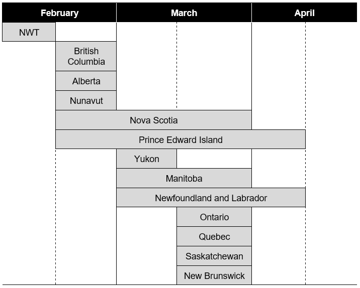 Figure 2: Typical Provincial Budget Dates