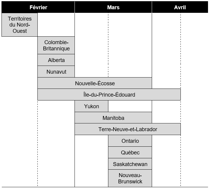 Figure 2: Dates types de dépôt des budgets provinciaux