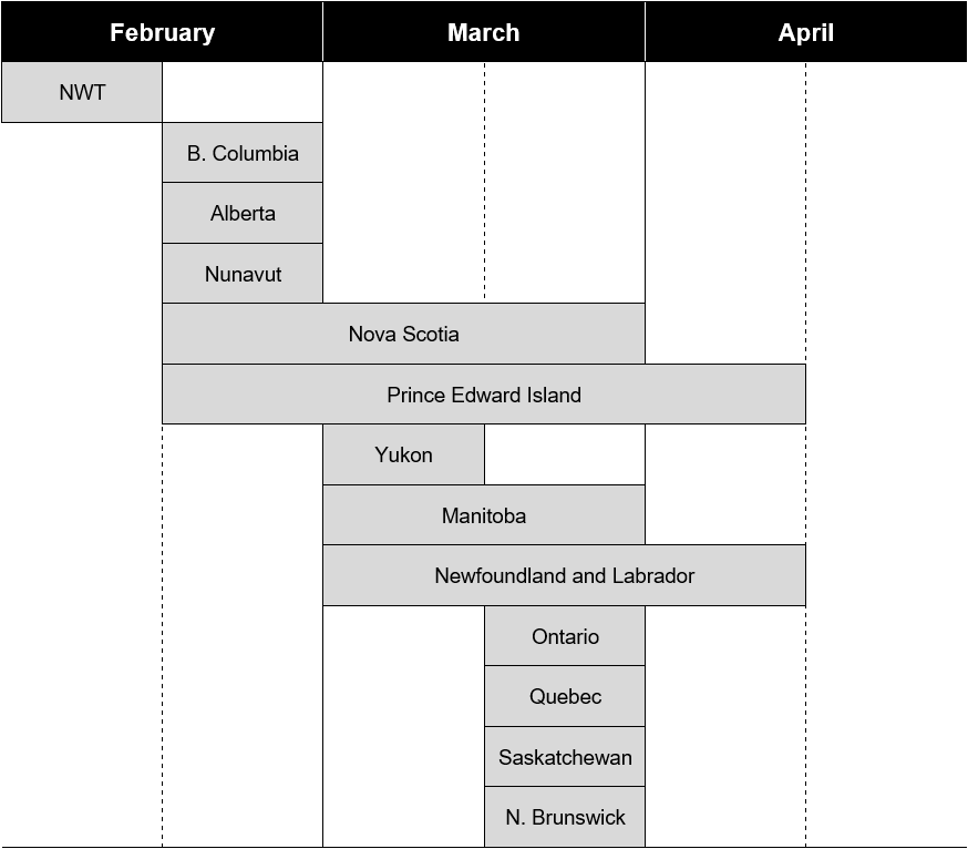 Chart 11.1: Typical Provincial Budget Dates