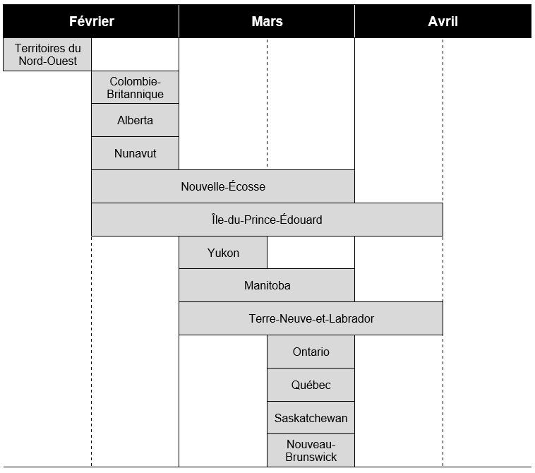 Figure 11.1: Dates types de dépôt des budgets provinciaux