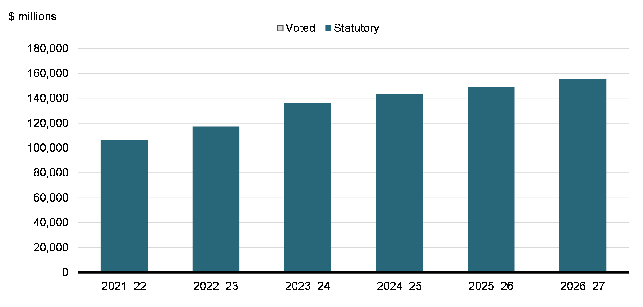 The following graph presents planned spending (voted and statutory  expenditures) over time. Text version below: