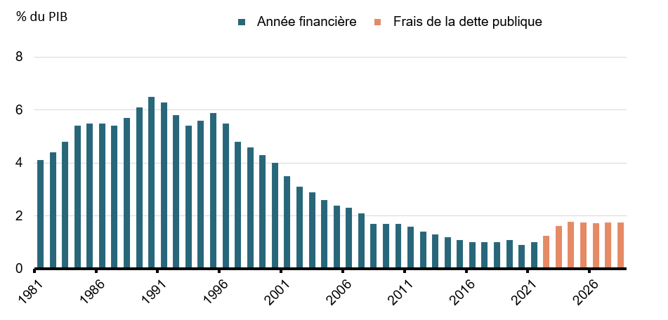 Chart 2: Frais de la dette publique (1990-1991 à 2028-2029) (Prévisions de l'Énoncé économique de l'automne)