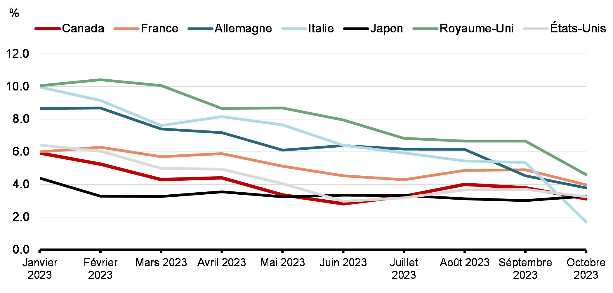 Chart 1: Inflation globale selon l'IP au sein du G7 (a/a, %)