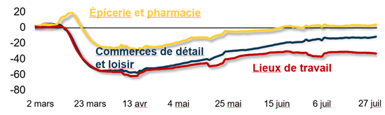 Visit to Select Destinations (Google Mobility)