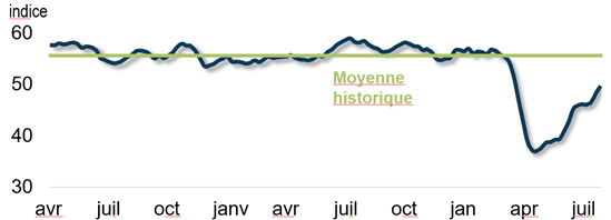 Bloomberg Nanos Consumer Confidence