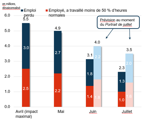 Workers Substantially Affected by COVID-19