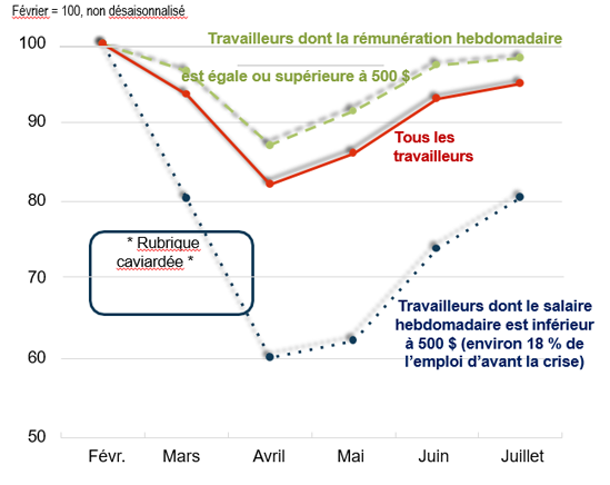 Employment Level by Weekly Earnings (2020)