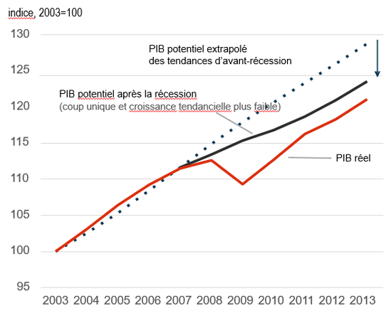 Révisions potentielles du PIB, Récession de 2008-2009