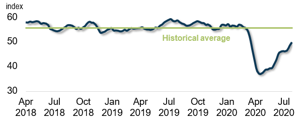 Bloomberg Nanos Consumer Confidence