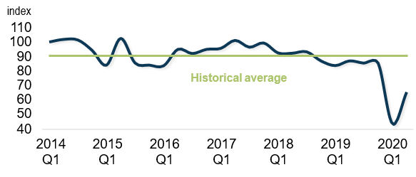 Bloomberg Nanos Consumer Confidence
