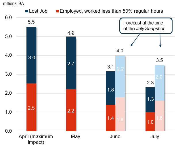Workers Substantially Affected by COVID-19