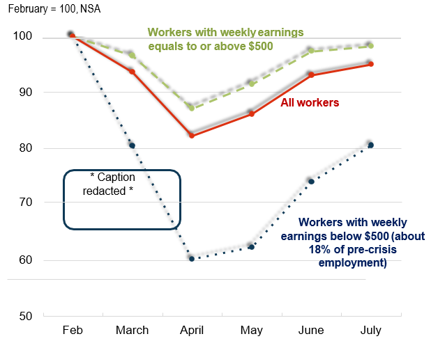 Employment Level by Weekly Earnings (2020)