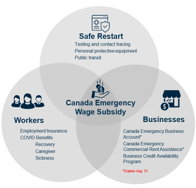 Canada Emergency Wage Subsidy