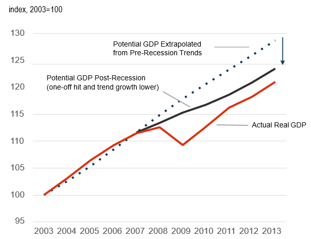Pontential GDP Revisions, 2008,09 Recession