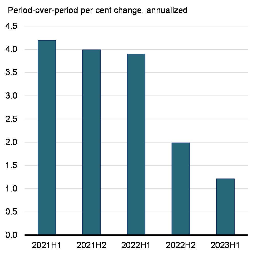Chart 1: Real GDP Growth