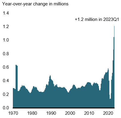 Chart 2: Population Growth