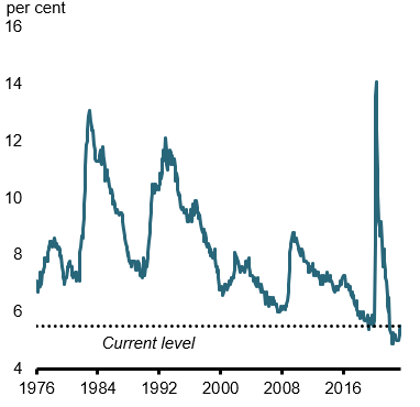 Chart 3: Unemployment Rate