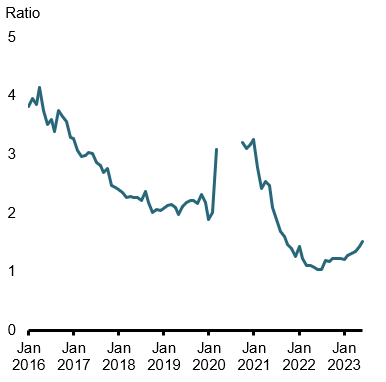 Chart 4: Unemployed-to-Job-Vacancies