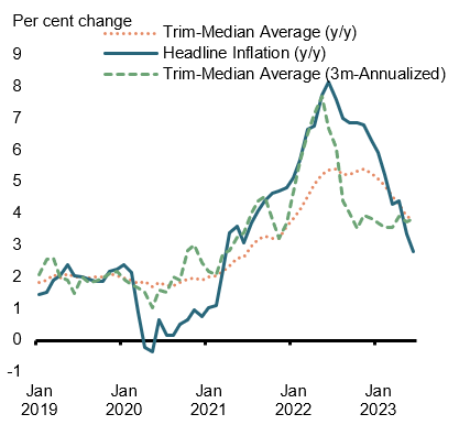 Chart 5: Canadian Inflation Metrics