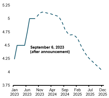 Chart 6: Implied Bank of Canada Policy Rate