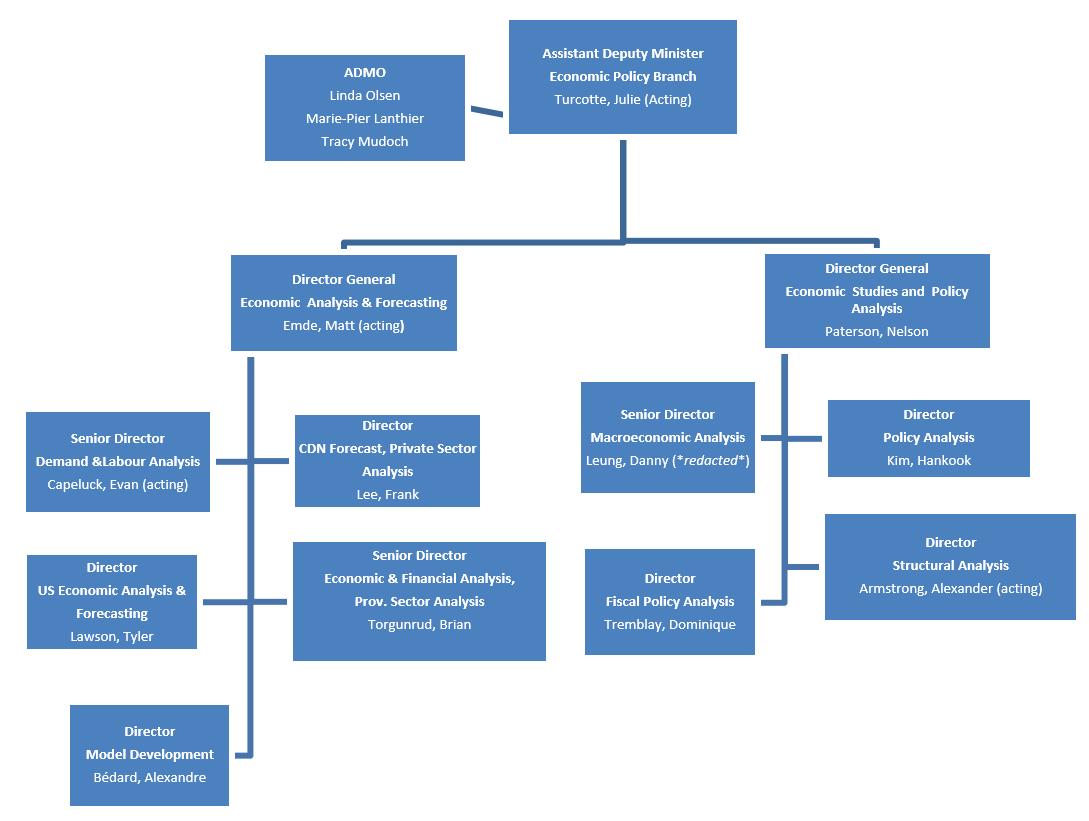 Figure 1: Department of Finance - Economic Policy Branch