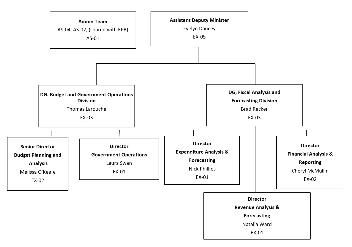 Figure 2: Fiscal Policy Branch