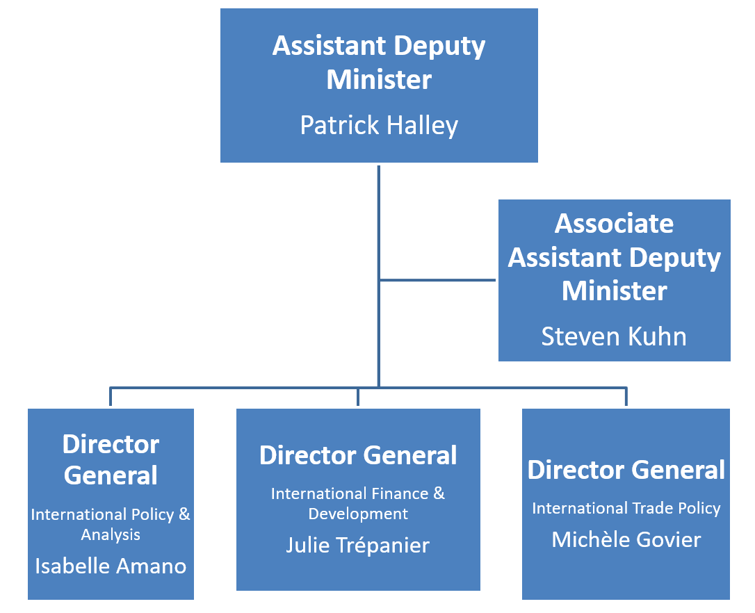 Figure 3: Overview of the Branch